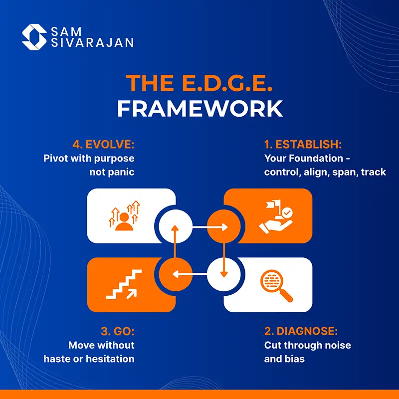Sam E.D.G.E. Framework Diagram